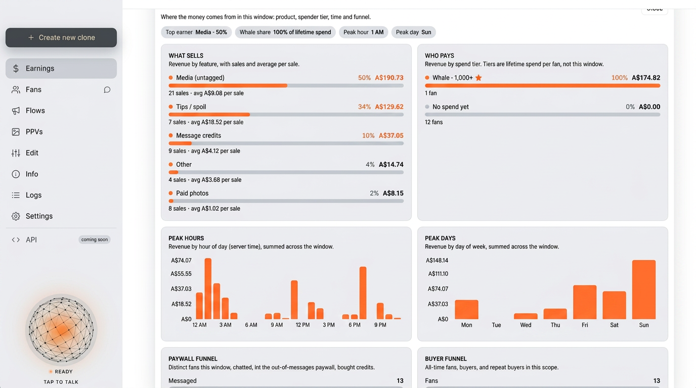 Tether revenue analytics showing products, peak hours and buyer activity