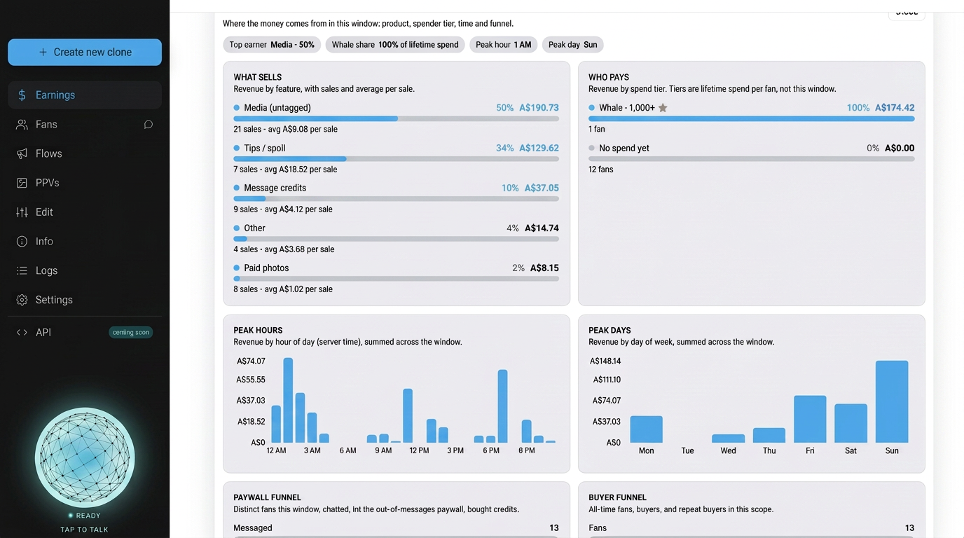 Tether revenue analytics showing products, peak hours and buyer activity
